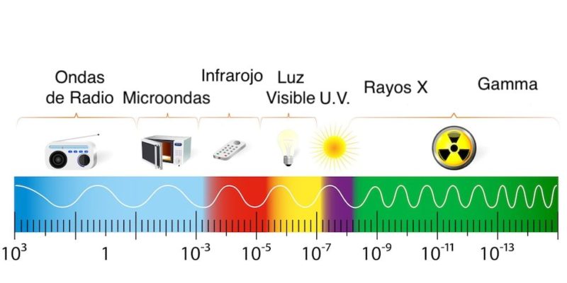Spectre éLectromagnéTique